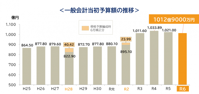 一般会計当初予算額の推移