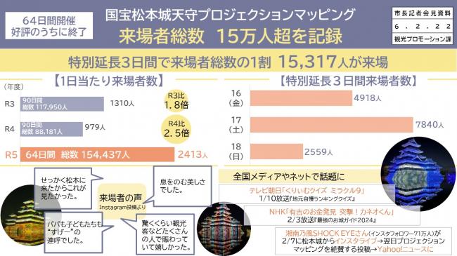 資料5　国宝松本城天守プロジェクションマッピング　来場者総数　15万人超を記録
