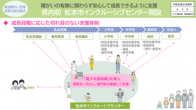 資料3　県内初 松本市インクルーシブセンター開設　成長段階に応じた切れ目のない支援体制