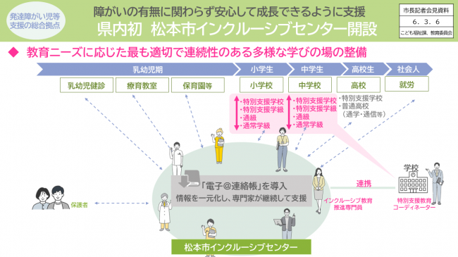 資料4　県内初 松本市インクルーシブセンター開設　教育ニーズに応じた最も適切で連続性のある多様な学びの場の整備