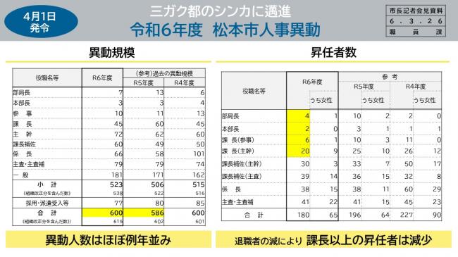 資料1　4月1日発令　三ガク都のシンカに邁進　令和6年度　松本市人事異動