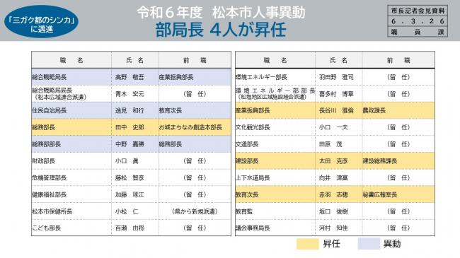 資料2　「三ガク都のシンカ」に邁進　令和6年度　松本市人事異動　部局長　4人が昇任