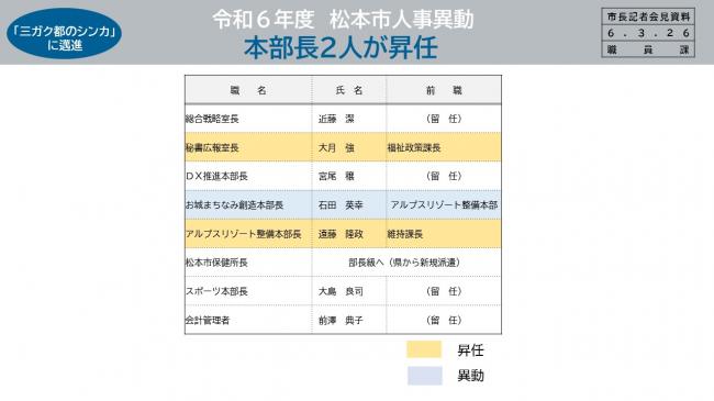 資料3　「三ガク都のシンカ」に邁進　令和6年度　松本市人事異動　本部長2人が昇任