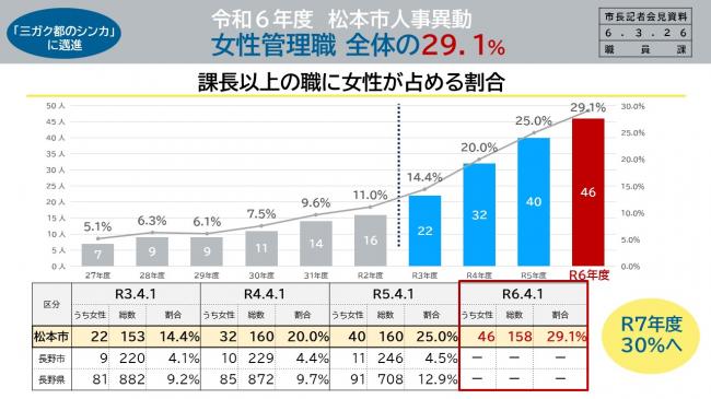資料4　「三ガク都のシンカ」に邁進　令和6年度　松本市人事異動　女性管理職　全体の29.1％