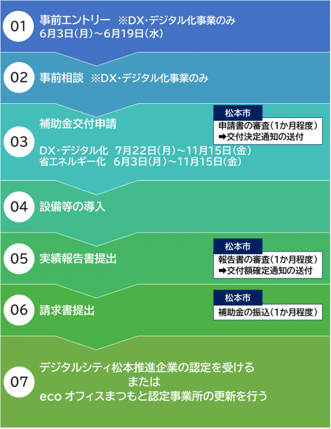 申請の流れ