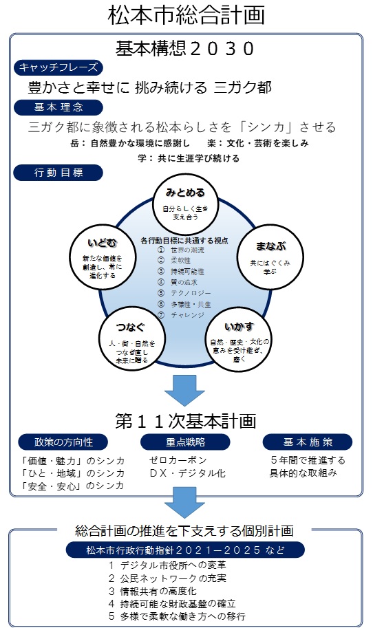 総合計画を下支えする個別計画