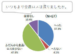 1週間での食品ロスの量の変化の画像