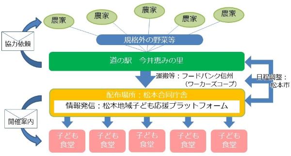 フレッシュフードシェアの流れの画像