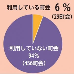 地域の掲示板の利用率
