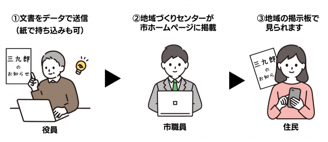 地域の掲示板の使い方