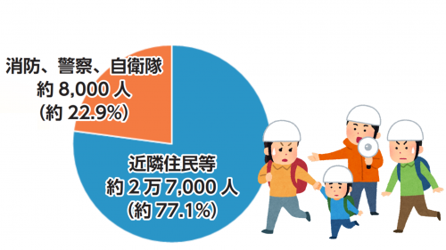 阪神・淡路大震災　救助の主体と救出者数
