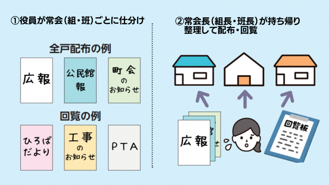 回覧・配布物の流れ