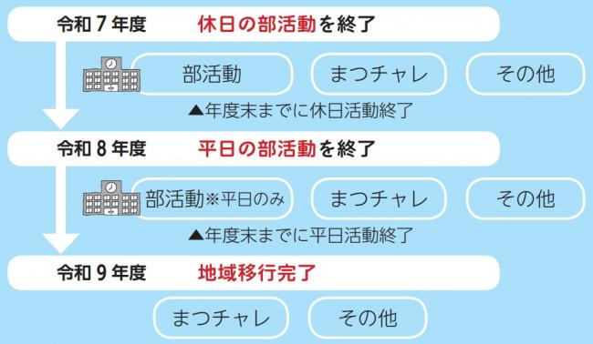 地域移行のスケジュール