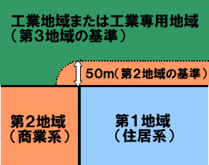 地域規制例の図