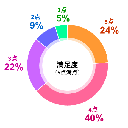満足度