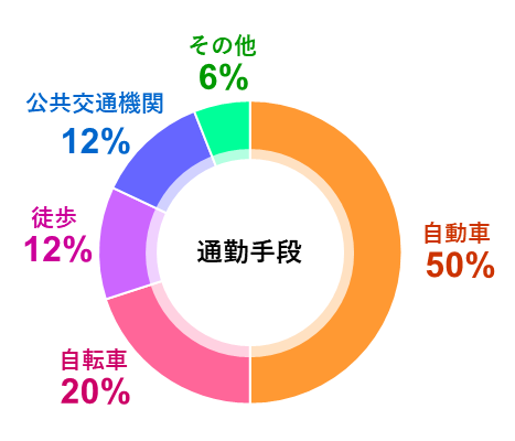 通勤手段