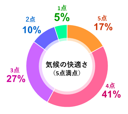 気候の快適さ