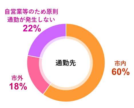 通勤先