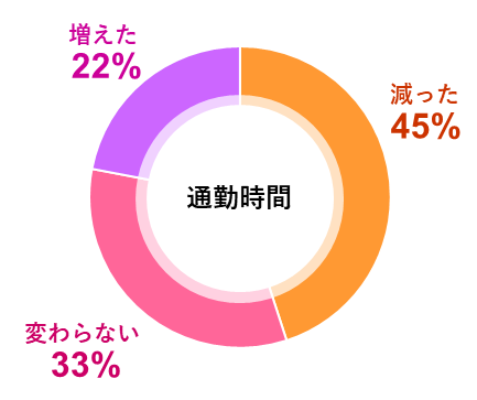 通勤時間