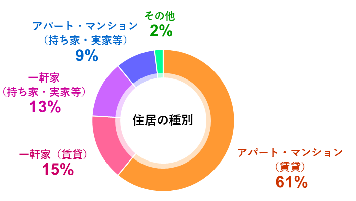 住居の種別