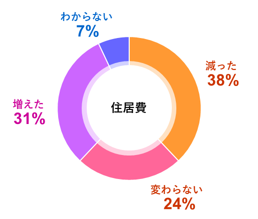 住居費