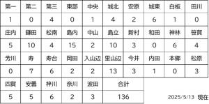 サークル数