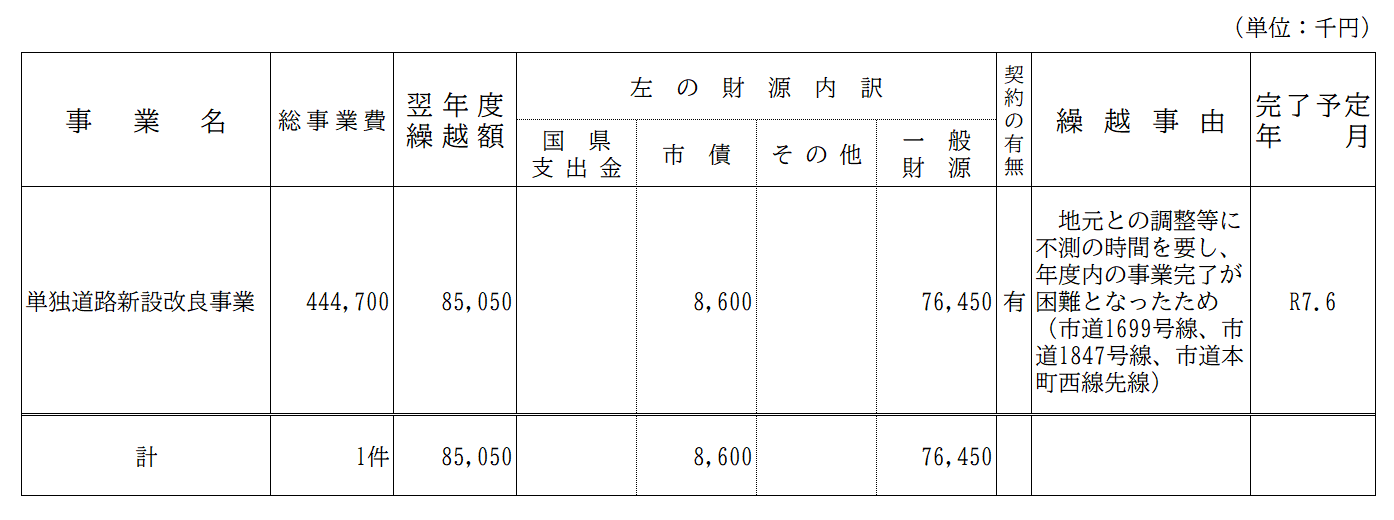 債務負担行為