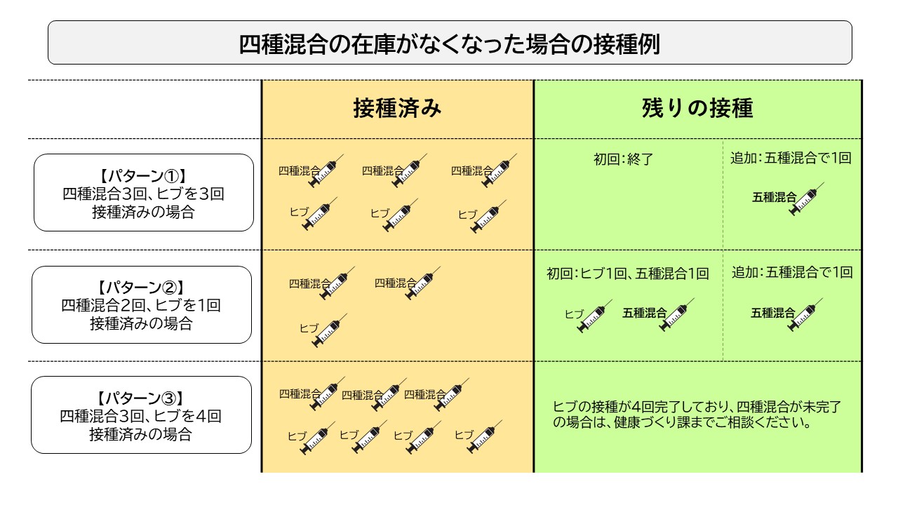 四種混合終了後の接種例