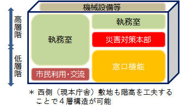 階層計画イメージ（案）