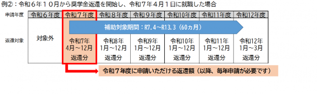 補助期間図2
