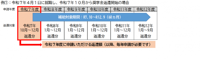補助期間図1