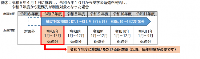 補助期間図3
