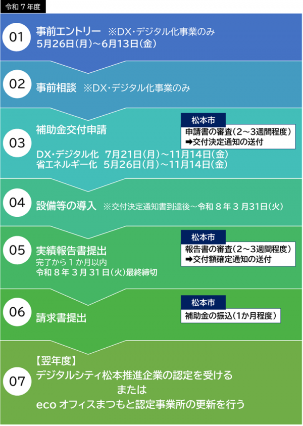 申請の流れ（事前エントリー→事前相談→交付申請→実績報告→補助金請求）
