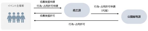 フロー