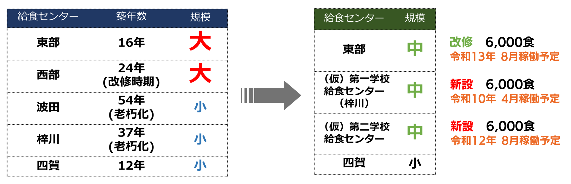 給食センター再整備