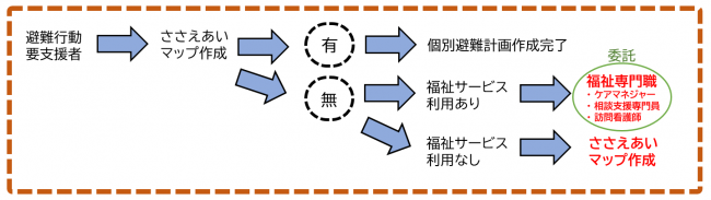 作成の流れ