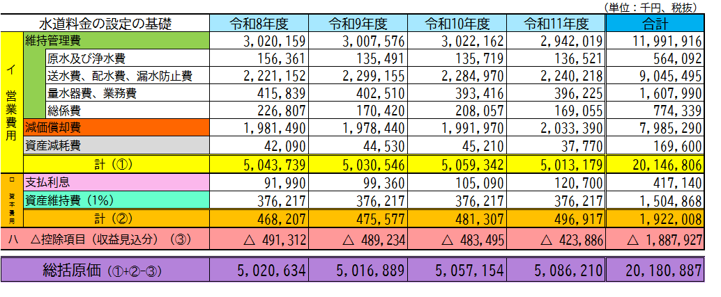 総括原価