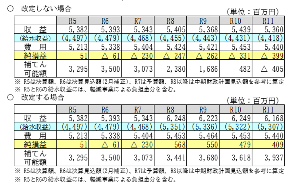改定