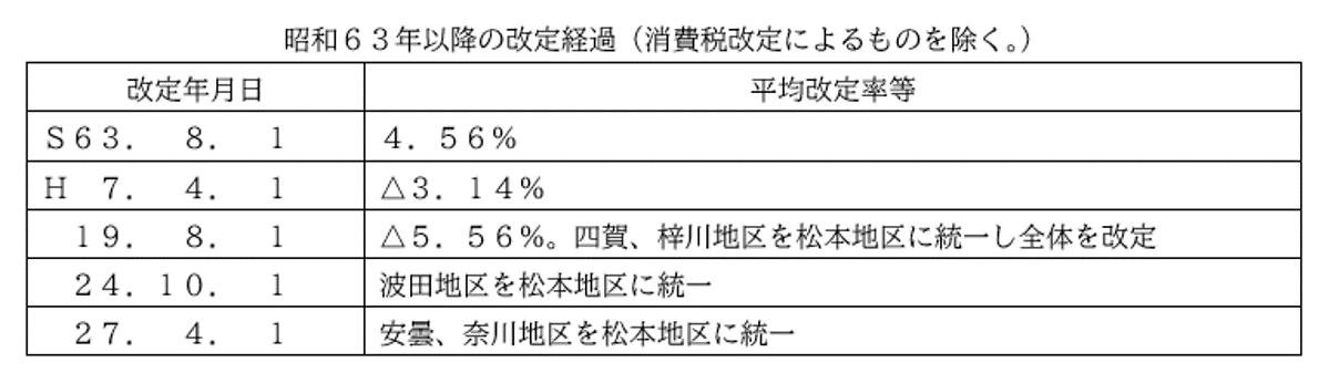 改定経過