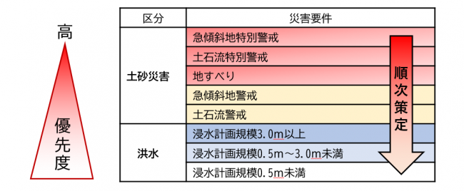 優先順位