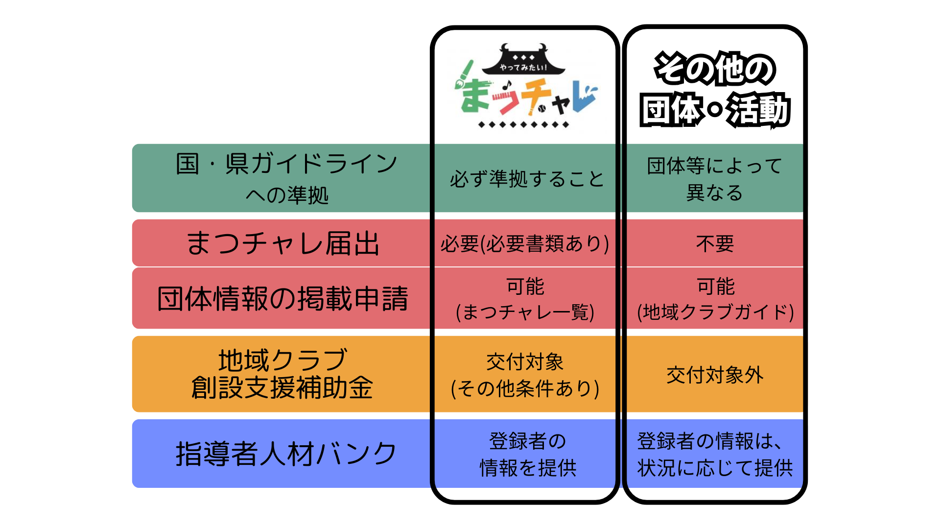 まつチャレとその他の団体・活動の違い