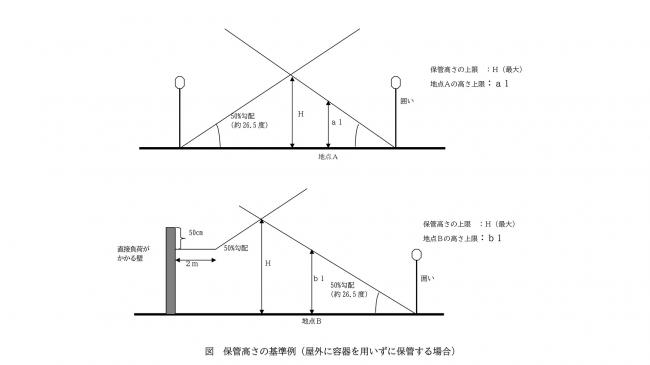 産業廃棄物高さ