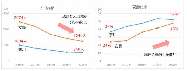 人口推移グラフ