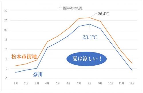 年間平均気温