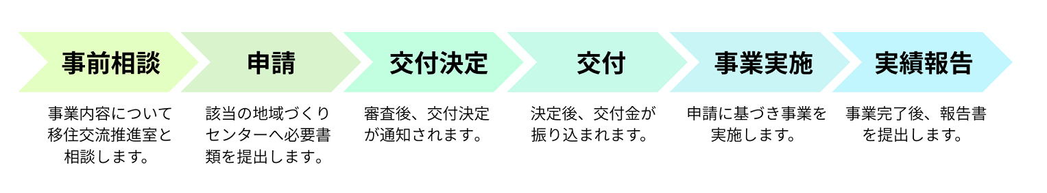 フローチャート