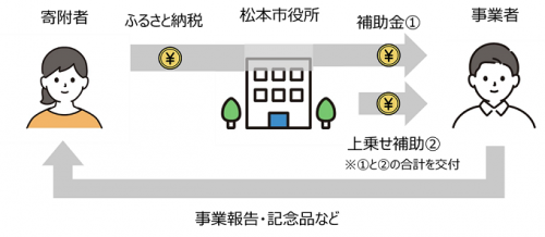 寄附の流れ