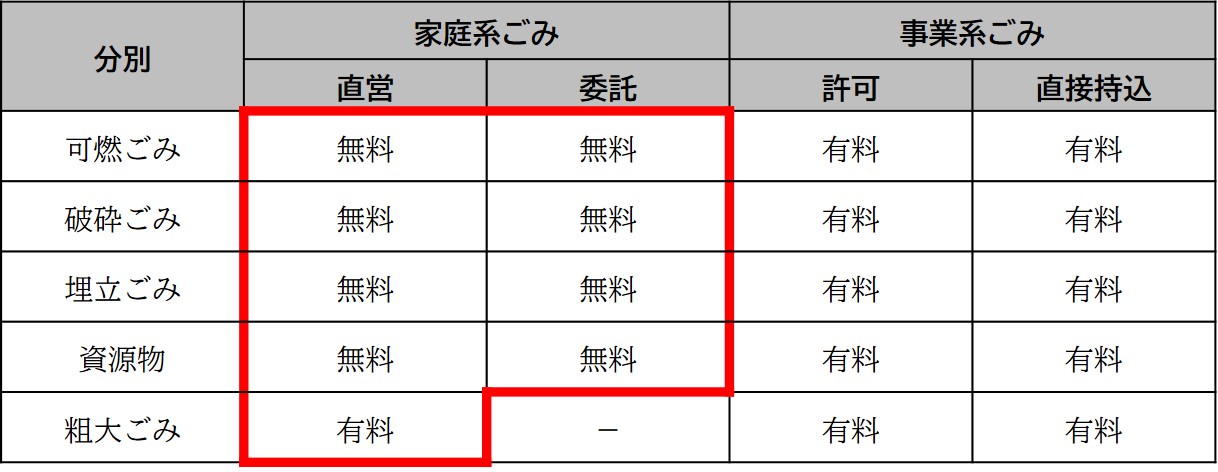松本市におけるごみ処理費用負担の現状