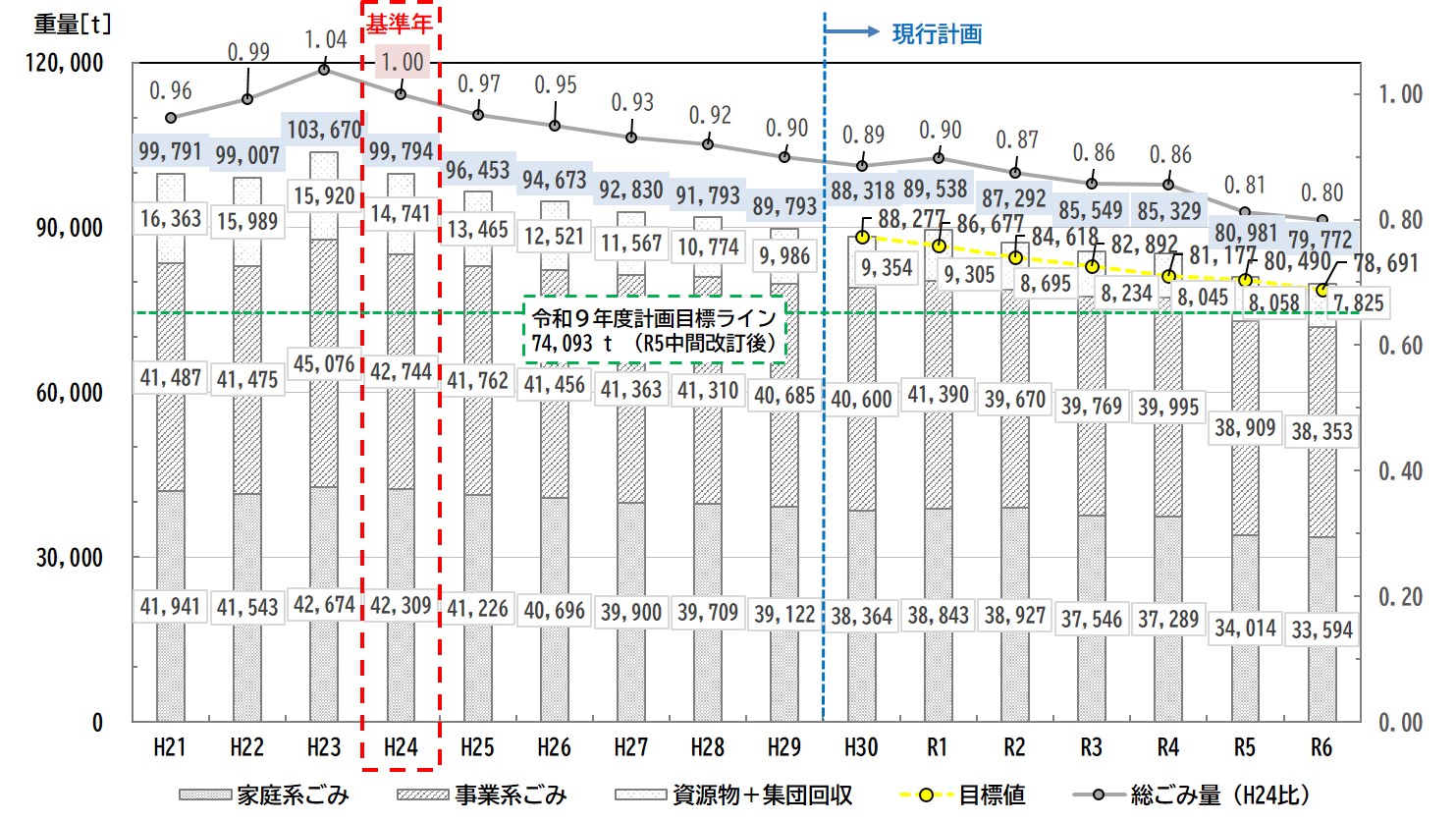 ごみ排出量の推移