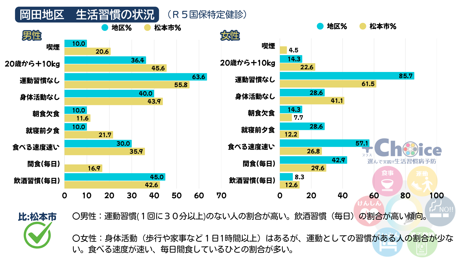 岡田地区の生活習慣の状況について