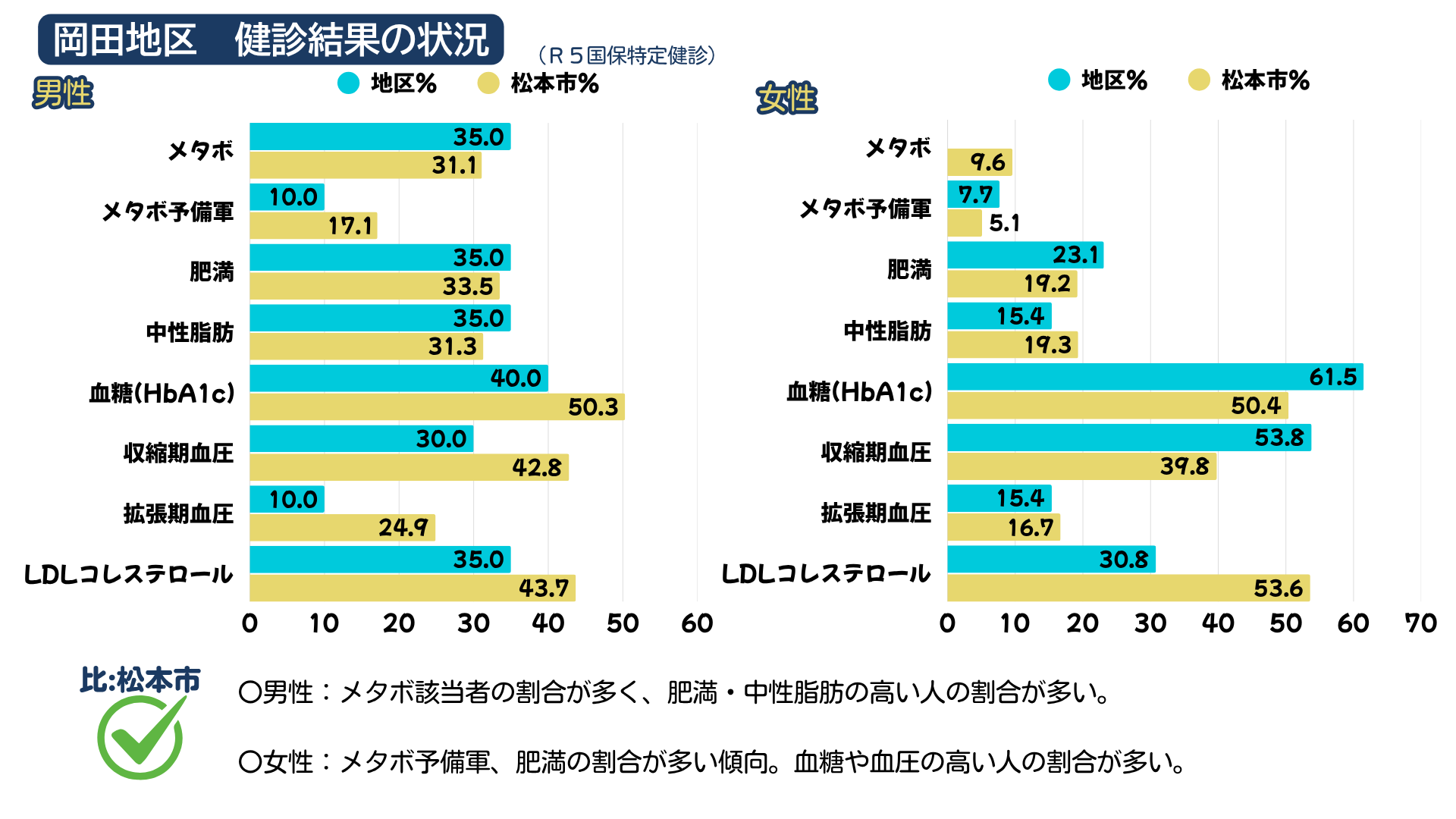 岡田地区の健診結果の状況について